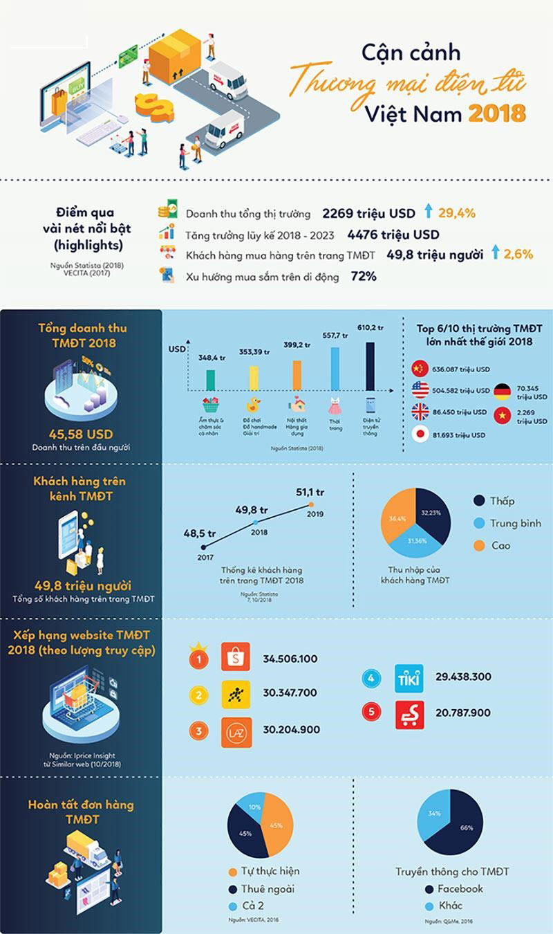 tóm tắt ngành thương mại điện tử năm 2018