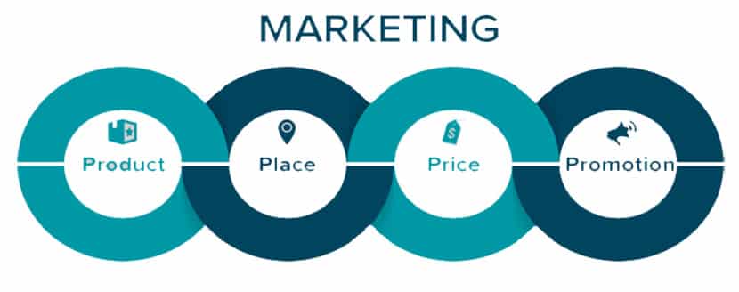 Thực chiến bằng chiến lược 4P marketing của doanh nghiệp