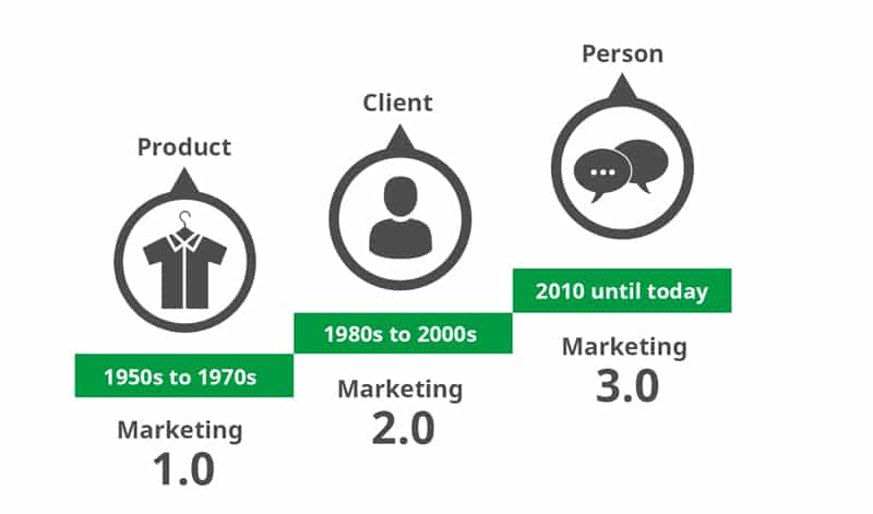 Mục tiêu của marketing đã thay đổi và có ảnh hưởng tới marketing 5.0