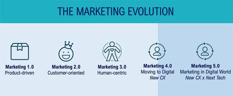 Sự phát triển từ marketing 1.0 đến marketing 5.0