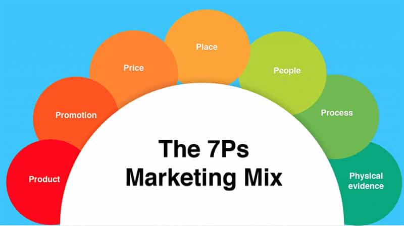 Sử dung 7P marketing  trong chiến dịch tiếp thị