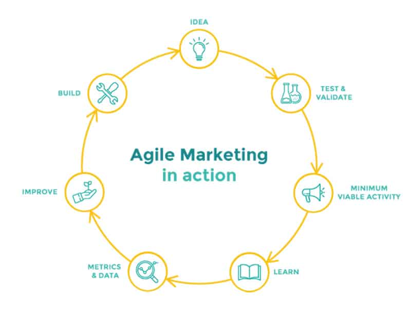 Vòng lặp khép kín của Agile Marketing